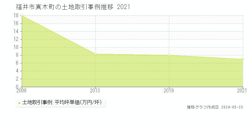 福井市真木町の土地取引事例推移グラフ 