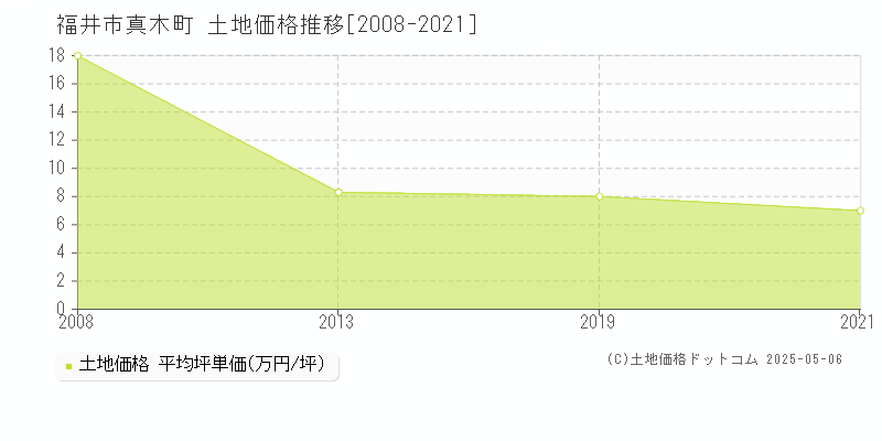 真木町(福井市)の土地価格推移グラフ(坪単価)[2008-2021年]