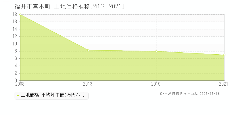 福井市真木町の土地取引事例推移グラフ 