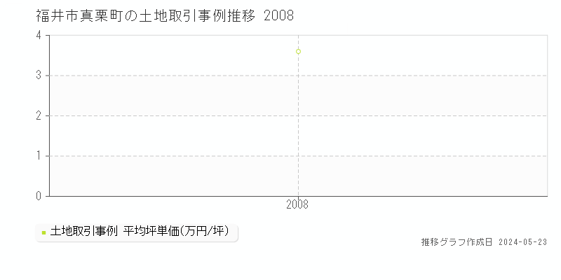 福井市真栗町の土地価格推移グラフ 