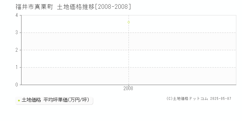 福井市真栗町の土地価格推移グラフ 