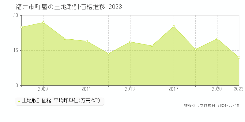 福井市町屋の土地価格推移グラフ 