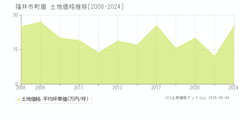 町屋(福井市)の土地価格推移グラフ(坪単価)[2008-2024年]