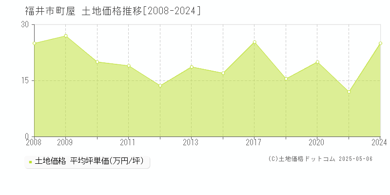 福井市町屋の土地取引事例推移グラフ 