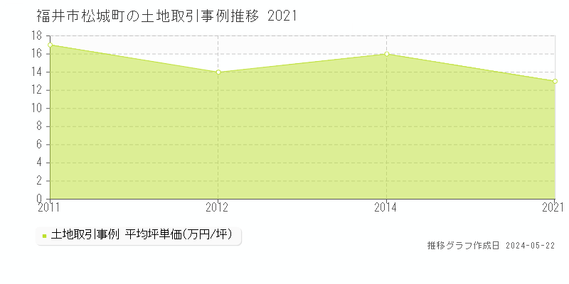 福井市松城町の土地価格推移グラフ 