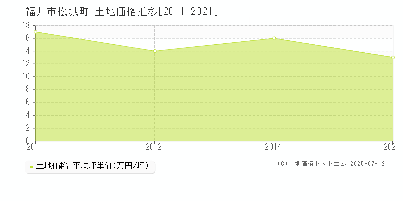 松城町(福井市)の土地価格推移グラフ(坪単価)[2011-2021年]