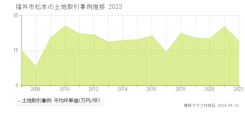 福井市松本の土地価格推移グラフ 