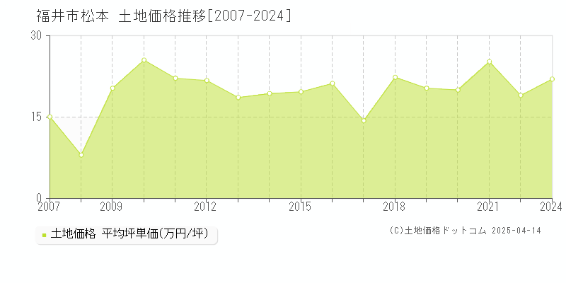 福井市松本の土地価格推移グラフ 