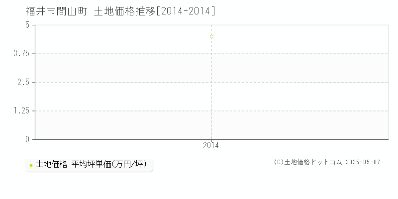 福井市間山町の土地価格推移グラフ 