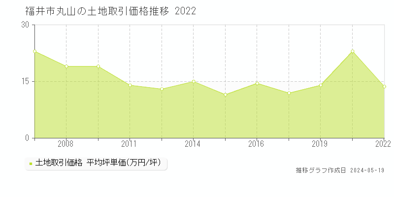 福井市丸山の土地価格推移グラフ 