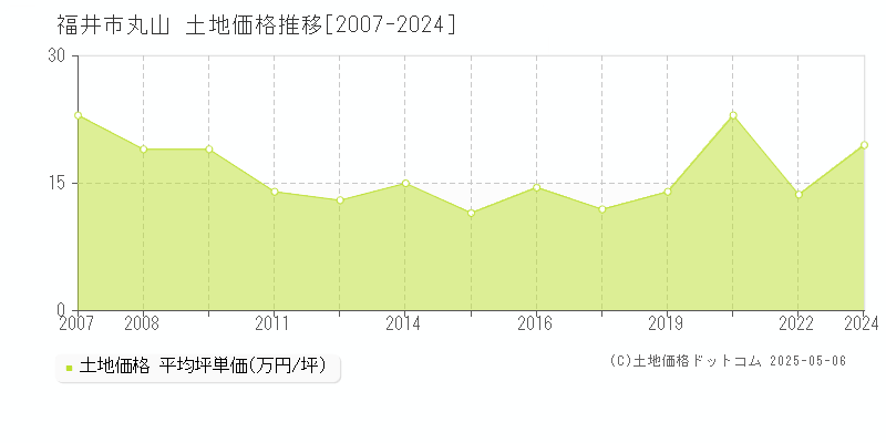 丸山(福井市)の土地価格推移グラフ(坪単価)[2007-2024年]