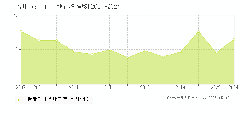 福井市丸山の土地価格推移グラフ 