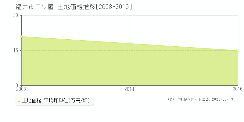 三ツ屋(福井市)の土地価格推移グラフ(坪単価)[2008-2016年]
