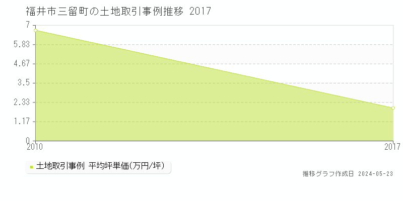 福井市三留町の土地価格推移グラフ 