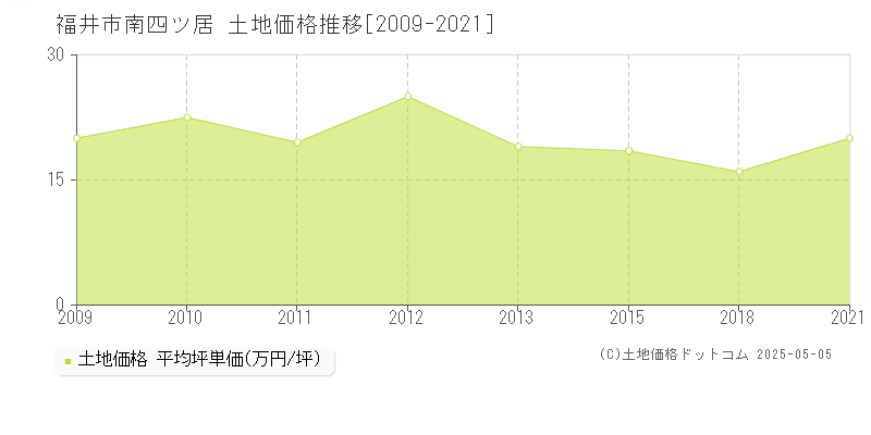 南四ツ居(福井市)の土地価格推移グラフ(坪単価)[2009-2021年]