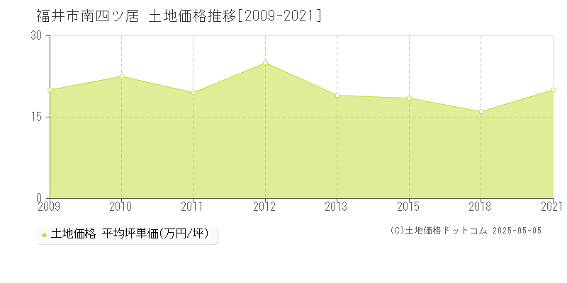 福井市南四ツ居の土地価格推移グラフ 