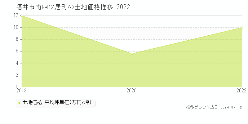 福井市南四ツ居町の土地価格推移グラフ 