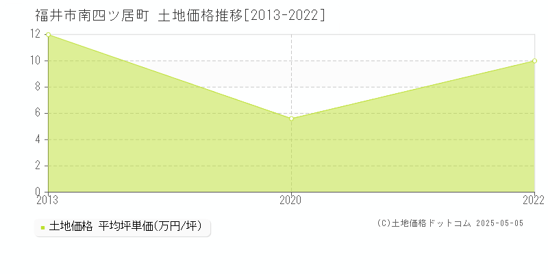 福井市南四ツ居町の土地価格推移グラフ 