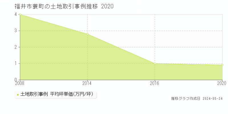 福井市蓑町の土地取引事例推移グラフ 