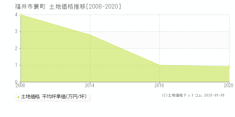 蓑町(福井市)の土地価格推移グラフ(坪単価)[2008-2020年]
