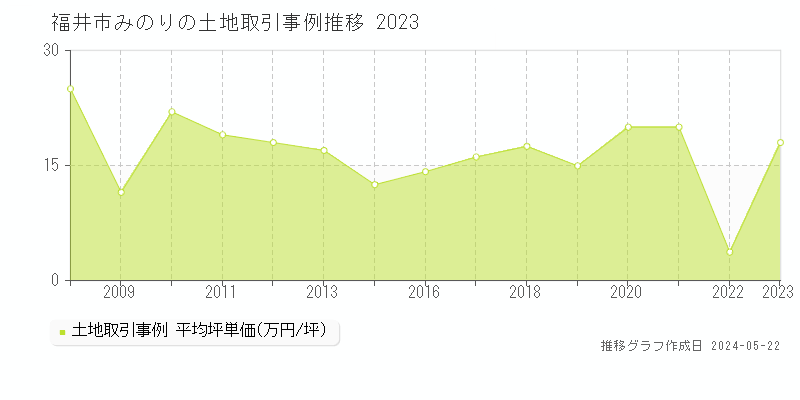 福井市みのりの土地取引事例推移グラフ 