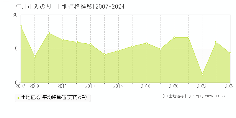 福井市みのりの土地取引事例推移グラフ 