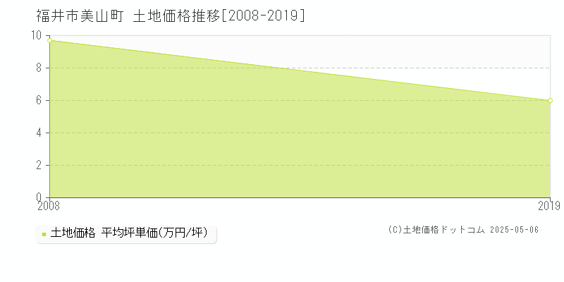 美山町(福井市)の土地価格推移グラフ(坪単価)[2008-2019年]