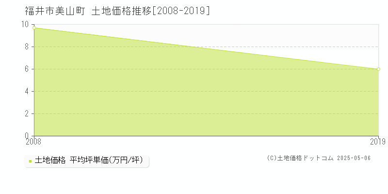 福井市美山町の土地価格推移グラフ 