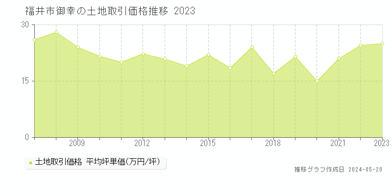 福井市御幸の土地価格推移グラフ 