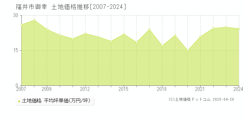 福井市御幸の土地価格推移グラフ 