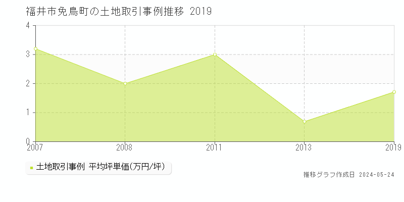 福井市免鳥町の土地取引事例推移グラフ 