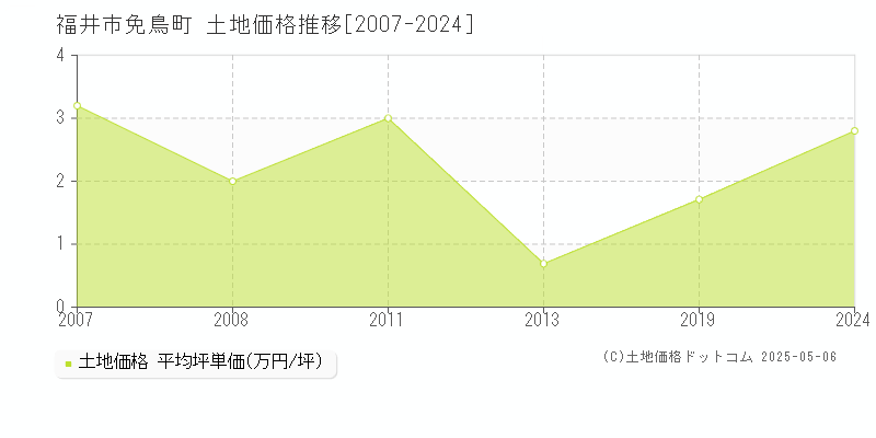 免鳥町(福井市)の土地価格推移グラフ(坪単価)[2007-2024年]