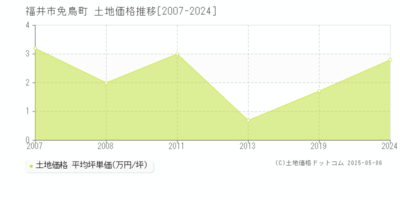 福井市免鳥町の土地価格推移グラフ 