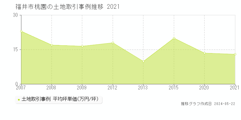 福井市桃園の土地価格推移グラフ 