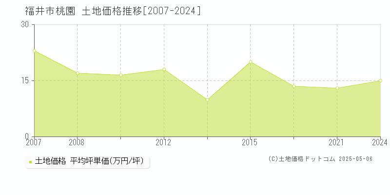 桃園(福井市)の土地価格推移グラフ(坪単価)[2007-2024年]