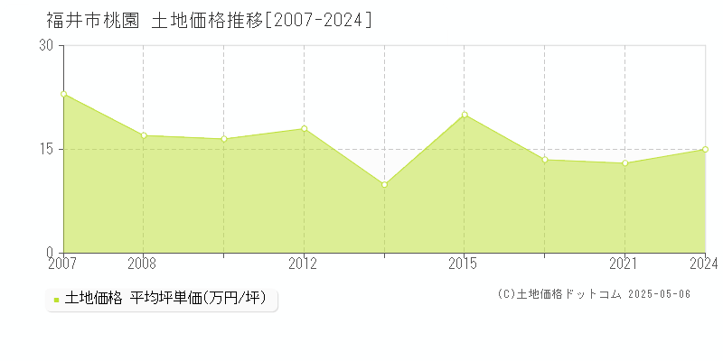 福井市桃園の土地価格推移グラフ 