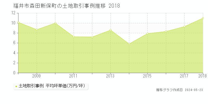 福井市森田新保町の土地価格推移グラフ 