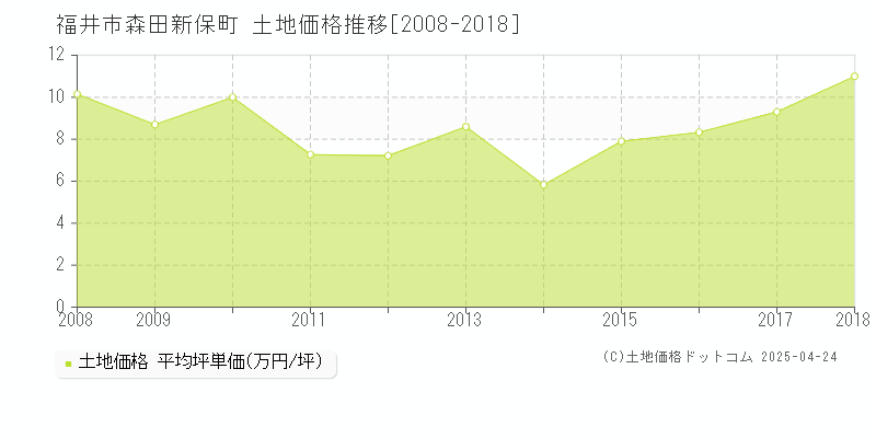 福井市森田新保町の土地価格推移グラフ 