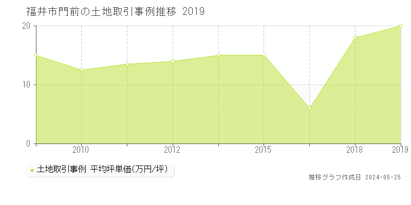 福井市門前の土地価格推移グラフ 