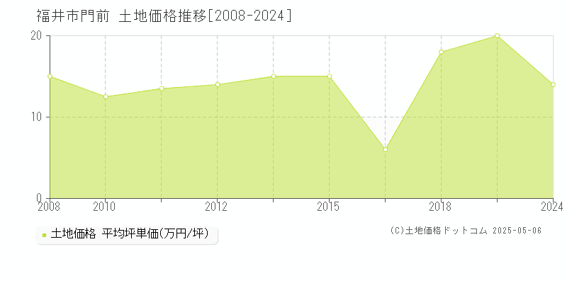門前(福井市)の土地価格推移グラフ(坪単価)[2008-2024年]