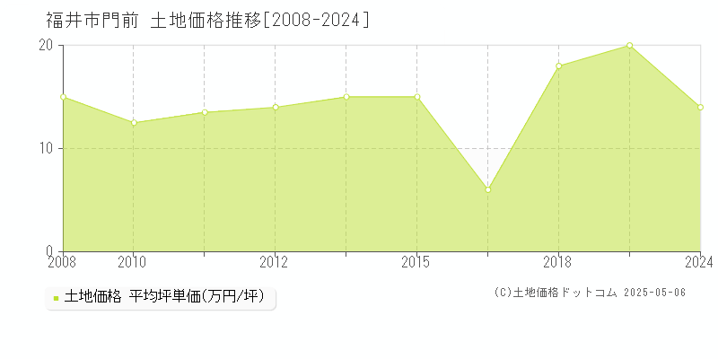 福井市門前の土地価格推移グラフ 