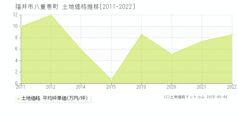 福井市八重巻町の土地取引事例推移グラフ 