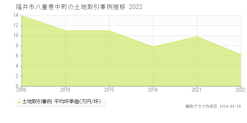 福井市八重巻中町の土地取引事例推移グラフ 