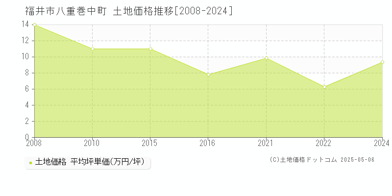 八重巻中町(福井市)の土地価格推移グラフ(坪単価)[2008-2024年]