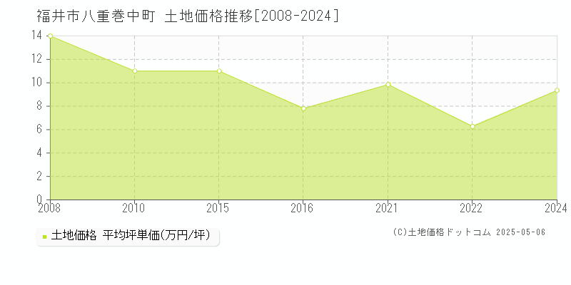 福井市八重巻中町の土地価格推移グラフ 