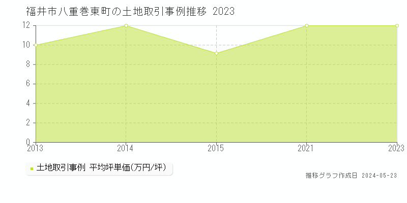 福井市八重巻東町の土地価格推移グラフ 