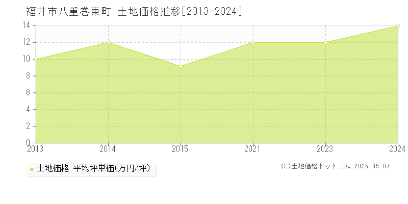八重巻東町(福井市)の土地価格推移グラフ(坪単価)[2013-2024年]