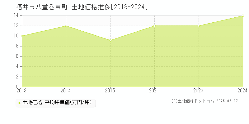 福井市八重巻東町の土地価格推移グラフ 