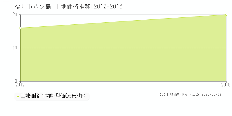 八ツ島(福井市)の土地価格推移グラフ(坪単価)[2012-2016年]