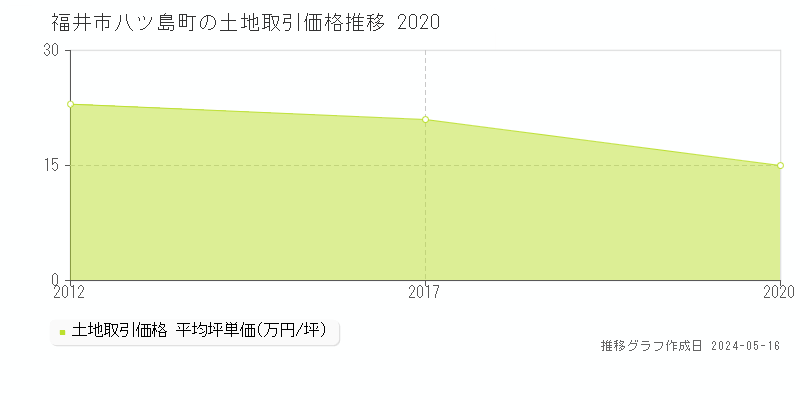 福井市八ツ島町の土地取引事例推移グラフ 